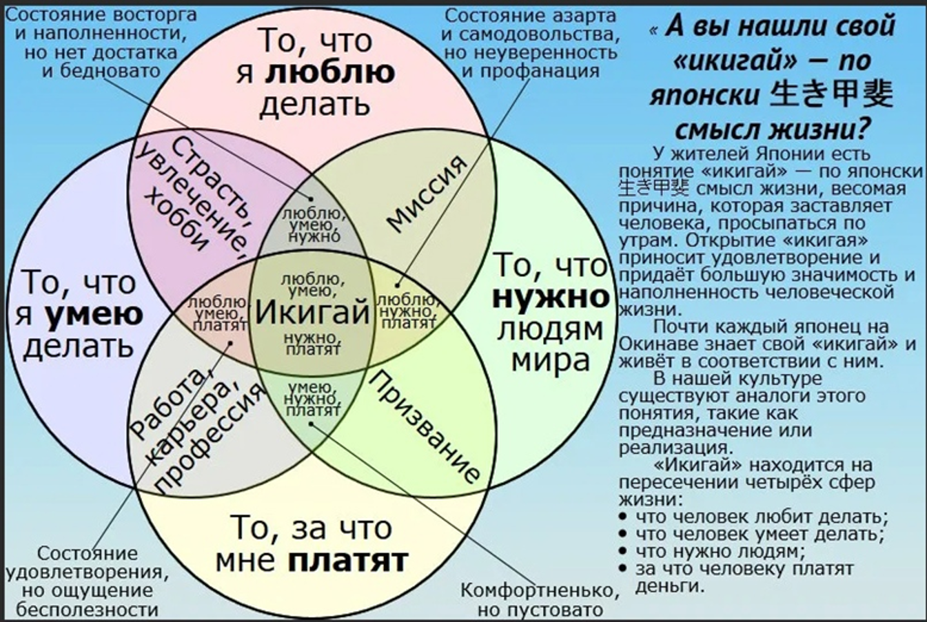 Каким жить надо делать. Икигай. Принципы Икигай. Методика Икигай. Японская техника Икигай.